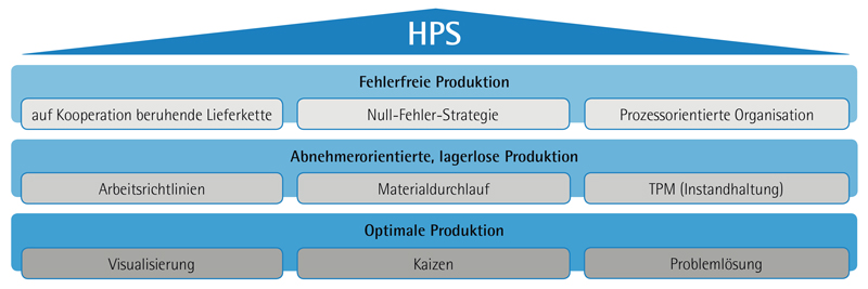 HA-BE_HPS_Produktionssystem